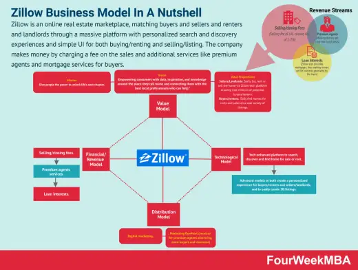 How Zillow Makes Money - Beyond Just Listings