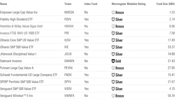 VOOV ETF Review - Is This Large-Cap Value Fund Right For You?