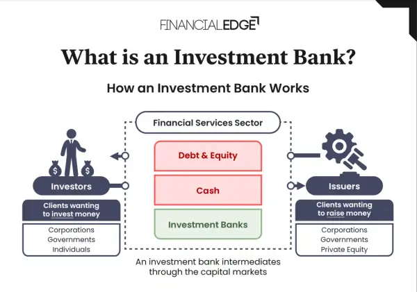 Diagram showing how investment banks facilitate sales and trading between investors and issuers, managing debt, equity, and cash.