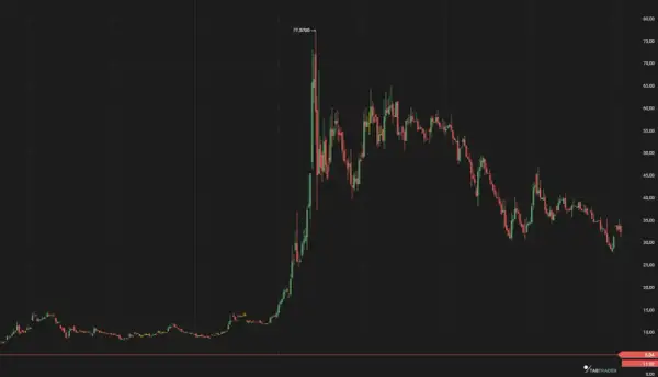 A stock chart showing a dramatic price spike, reminiscent of a gamma squeeze, followed by a sharp decline.