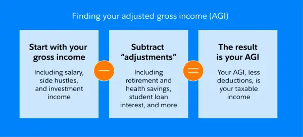 Diagram shows how to find your adjusted gross income (AGI) by starting with gross income, subtracting adjustments, and arriving at your AGI.