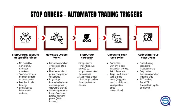 Infographic explaining stop orders as automated trading triggers, covering execution, how they work, strategy, price selection, and activation.