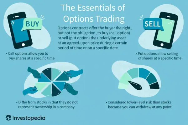 Explains what is options trading: contracts give the right, not obligation, to buy (call) or sell (put) an asset at a set price and time.