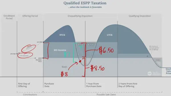 Diagram illustrating qualified ESPP taxation, showing how favorable lookback periods impact STCG, LTCG, STCL, and LTCL tax outcomes.