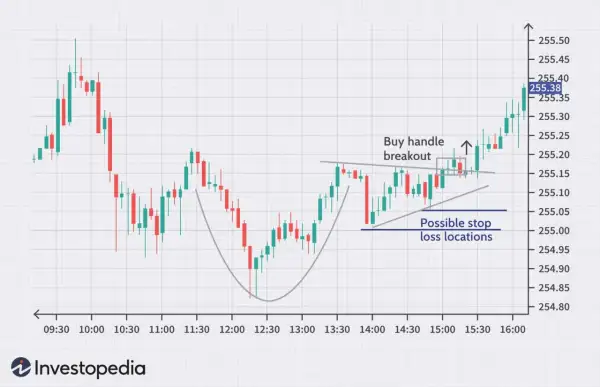 Candlestick chart showing a cup and handle pattern, illustrating how to read a stock chart with buy handle breakout and stop loss zones.