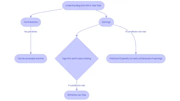 Flowchart explaining the Roth IRA 5-year rule. Contributions are accessible anytime penalty-free. Earnings withdrawals are tax-free if age 59½ and 5 years holding are met, otherwise, a 10% penalty may apply.