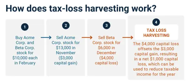 Diagram shows how tax-loss harvesting works: buy stocks, sell one for gain, sell another for loss, then use the loss to offset gains and reduce taxable income.