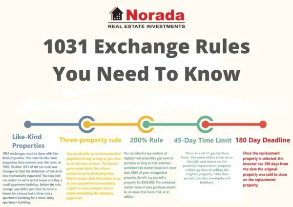Infographic detailing 1031 exchange rules: like-kind properties, three-property rule, 200% rule, 45-day time limit, and 180-day deadline.