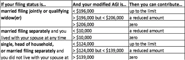 Table showing Roth IRA income limits based on filing status and modified AGI. For example, married filing jointly with AGI < $196k can contribute up to the limit.