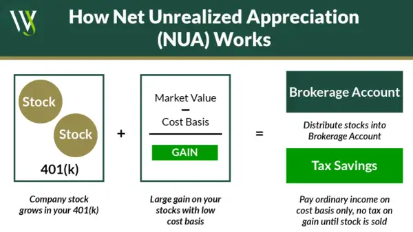 Diagram shows company stock in a 401(k) with a large gain and low cost basis, leading to tax savings when distributed to a brokerage account, illustrating Net Unrealized Appreciation (NUA).