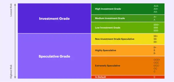 A chart illustrating credit ratings from AAA (lowest risk) to D (in default), showing investment grade vs. speculative grade, similar to a Morgan Stanley credit rating scale.