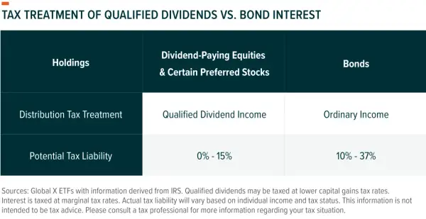 Table comparing tax treatment of qualified dividends vs. bond interest. Qualified dividends from equities have a 0%-15% tax liability.