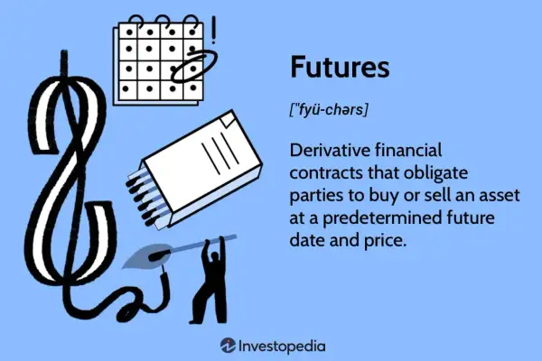 Illustration defining futures as derivative contracts obligating parties to buy/sell an asset at a future date and price.