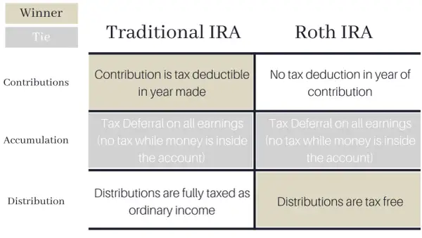 Comparison of Traditional IRA vs Roth IRA: Contributions, accumulation, and distribution tax implications.