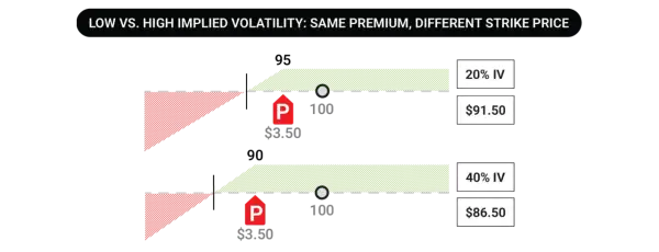 Two options contracts with the same $3.50 premium but different strike prices, illustrating how implied volatility affects pricing.