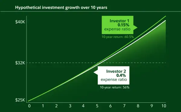 Chart shows hypothetical investment growth over 10 years. Investor 1 with low cost ETFs (0.15% expense ratio) achieved 60.5% return, outperforming Investor 2 (0.4% expense ratio) with 56% return.