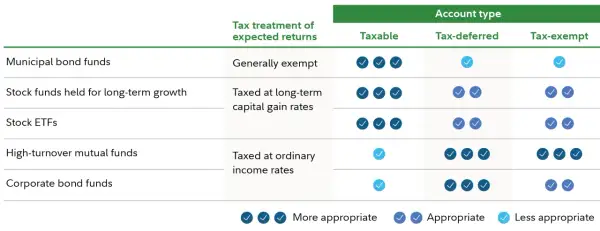 Chart shows investment suitability for taxable brokerage account, tax-deferred, and tax-exempt accounts.