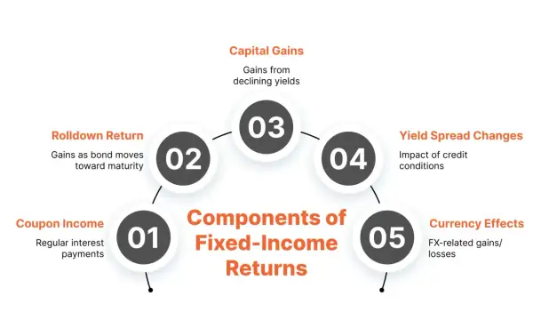 Diagram showing components of fixed-income returns: coupon income, rolldown return, capital gains, yield spread changes, and currency effects. These are key to understanding fixed income investment strategies.
