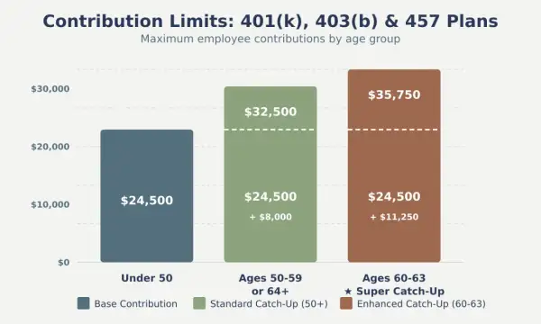 Bar chart shows 401(k), 403(b) contribution limits by age. The 403b max contribution for those 60-63 with enhanced catch-up is $35,750.
