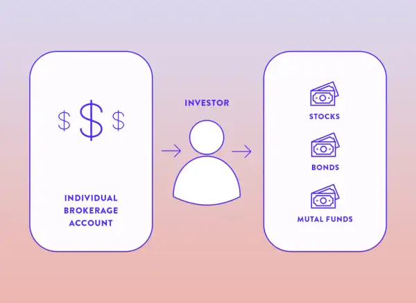 An investor moves funds from an individual brokerage account to invest in stocks, bonds, and mutual funds.