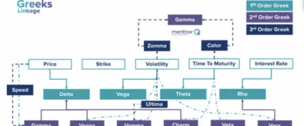 Flowchart illustrating the relationships between option pricing factors and the various "Greeks," including 1st, 2nd, and 3rd order Greeks.