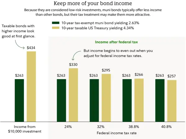 Bar chart showing that municipal bonds are tax free, making them competitive with taxable bonds at higher federal income tax rates.