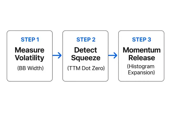Three steps to identify a ttm squeeze: measure volatility, detect the squeeze, and observe momentum release.