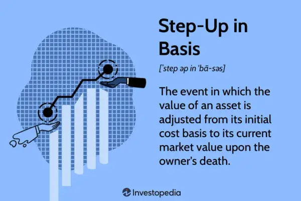 Illustration explaining "Step-Up in Basis": an asset's value adjusts from initial cost to current market value upon owner's death.