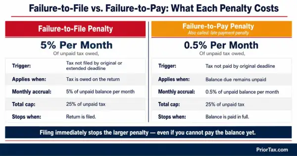 Failure-to-file penalty is 5% per month of unpaid tax owed, even if you don't owe anything. Filing stops the larger penalty.