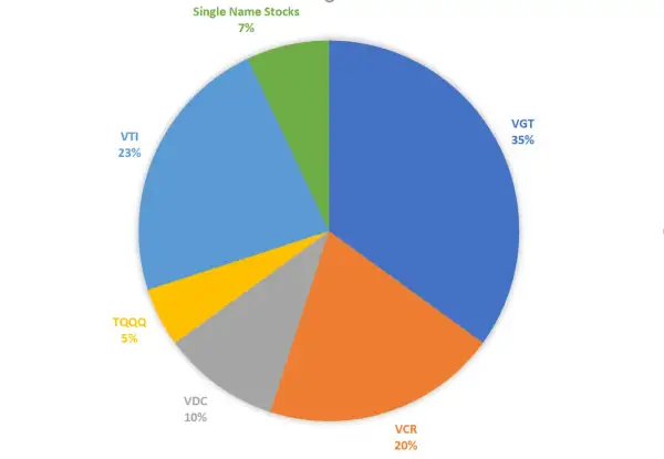 Pie chart showing VGT at 35%, VCR at 20%, VDC at 10%, TQQQ at 5%, VTI at 23%, and Single Name Stocks at 7%.