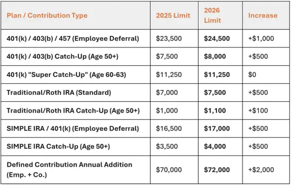 Table showing 2025 and 2026 contribution limits for various retirement plans, including solo 401k contribution limits 2026.