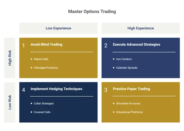 Master Options Trading matrix shows strategies for low/high risk and experience levels. Learn to avoid blind trading, execute advanced strategies, implement hedging, and practice paper trading.