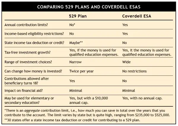 Comparison of 529 plans vs Coverdell ESA, detailing contribution limits, tax benefits, investment options, and usage for education.