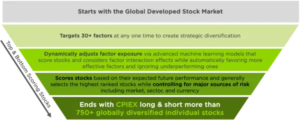 Counterpoint Global's process: Starts with global markets, targets 30+ factors, dynamically adjusts exposure, scores stocks, and ends with 750+ globally diversified stocks.