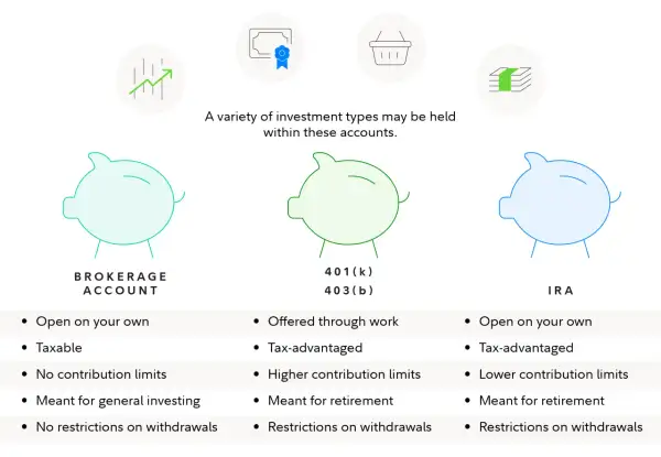 A brokerage account is a type of investment account you can open on your own, offering flexibility for general investing with no contribution limits.