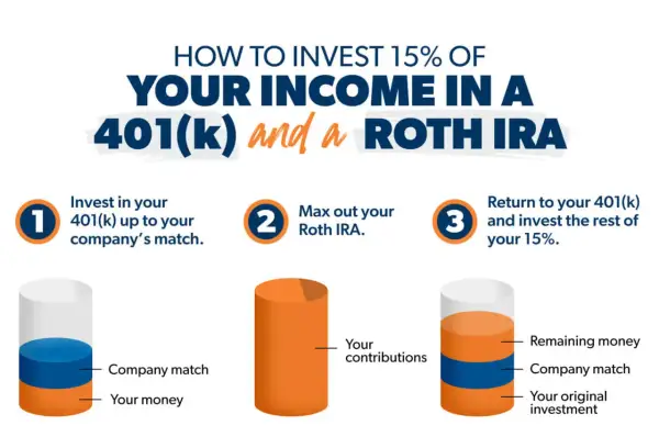 Infographic shows how to invest 15% of income in a 401(k) and Roth IRA. It details steps for maximizing company match, maxing out Roth IRA, and investing the rest in 401(k).
