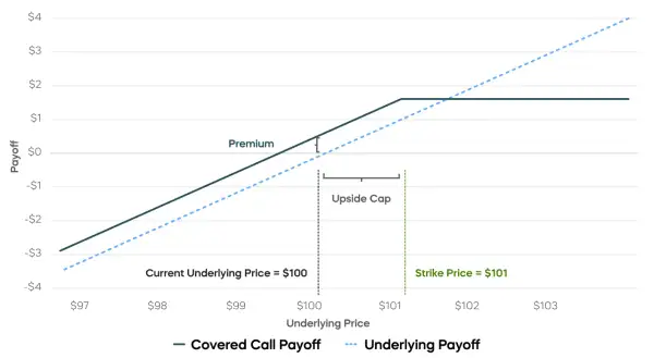 A payoff graph for a covered call ETF strategy, showing the capped upside potential compared to the underlying asset.
