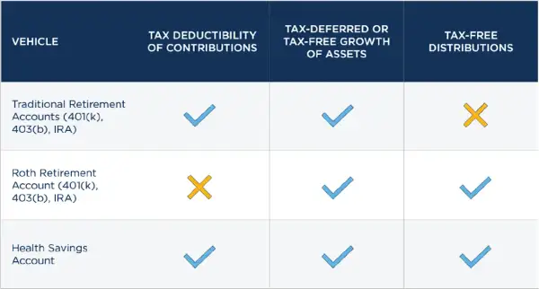 Table comparing tax benefits of Traditional, Roth, and HSA accounts. A defined contribution plan's tax deductibility varies.
