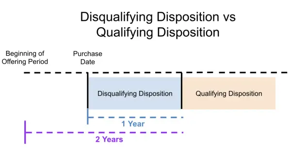 Timeline illustrating disqualifying vs. qualifying disposition for ESPP, showing a 1-year and 2-year holding period.