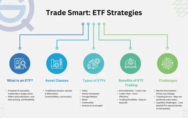 Infographic on ETF strategies, covering what ETFs are, asset classes, types of ETFs (including sector ETFs), benefits, and challenges.