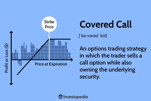 A graph illustrating the profit and loss of a covered call strategy, showing the strike price and price at expiration.