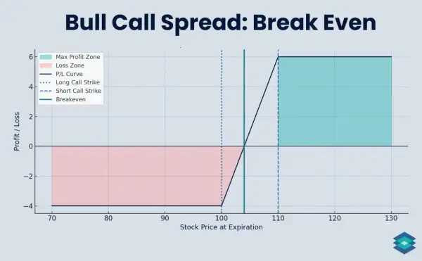 A bull call spread graph shows profit/loss zones and a P/L curve. The breakeven point is at approximately 105.