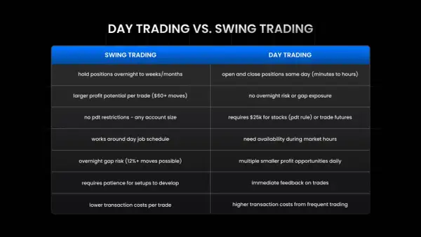 Comparison of swing and day trading, noting day trading requires $25k for stocks (pdt rule) or trade futures.