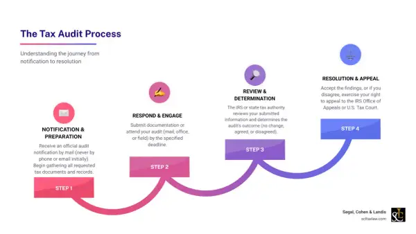 Flowchart of the tax audit process: Notification, Respond & Engage, Review & Determination, and Resolution & Appeal. This visual guide explains what is a tax audit.
