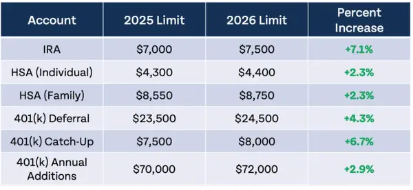 Table shows 2025 and 2026 limits for IRA, HSA, and 401(k) accounts. The 401(k) deferral limit increases to $24,500 in 2026.