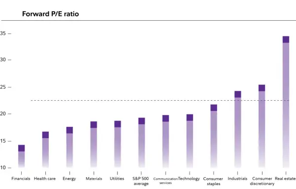 Forward P/E ratios by sector. Real Estate, Consumer Discretionary, and Industrials show high ratios, suggesting potential growth and making them the best sectors to invest in 2026.