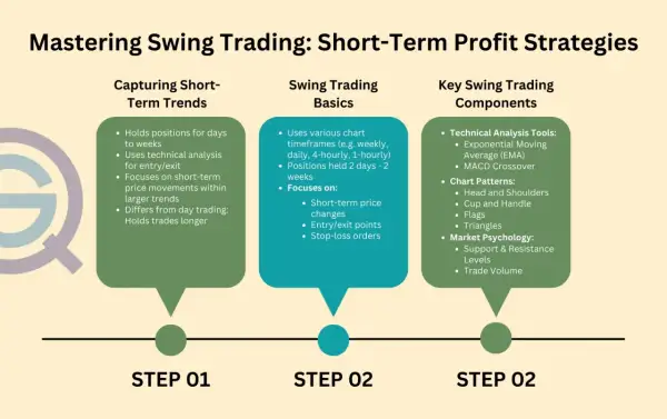 Mastering Swing Trading: Short-Term Profit Strategies outlines capturing trends, basics, and key components like technical tools and chart patterns for successful swing trading.
