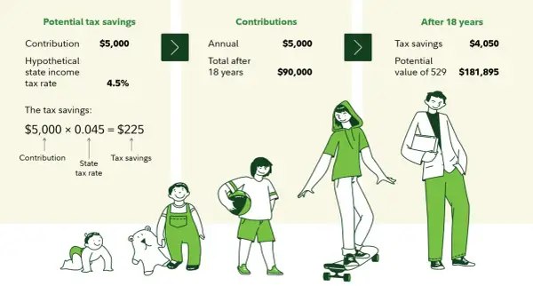 Illustrates how a $5,000 annual contribution to a 529 plan can grow to $181,895 in 18 years, highlighting potential tax savings.